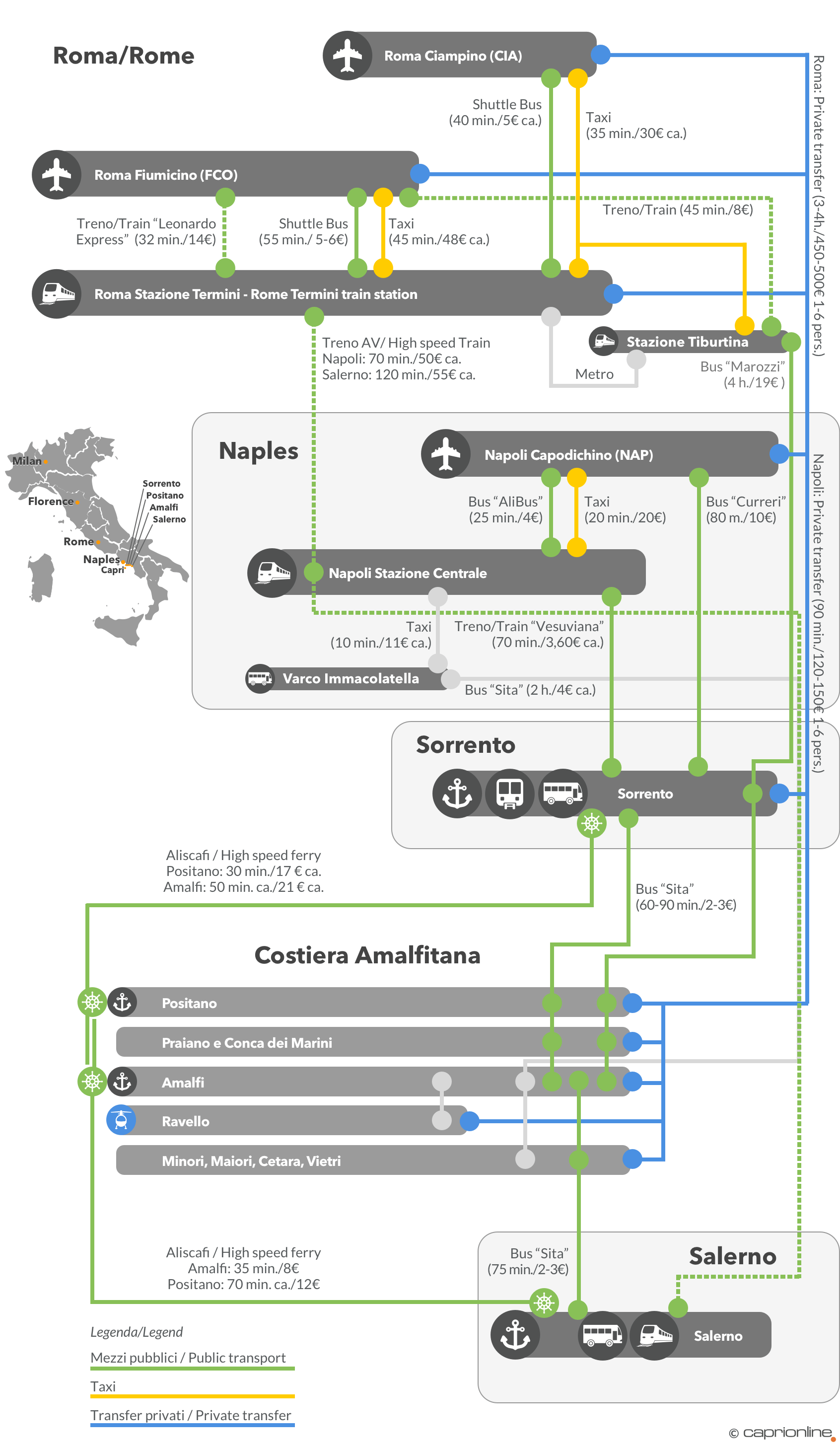 Como chegar em Positano e na Costa Amalfitana